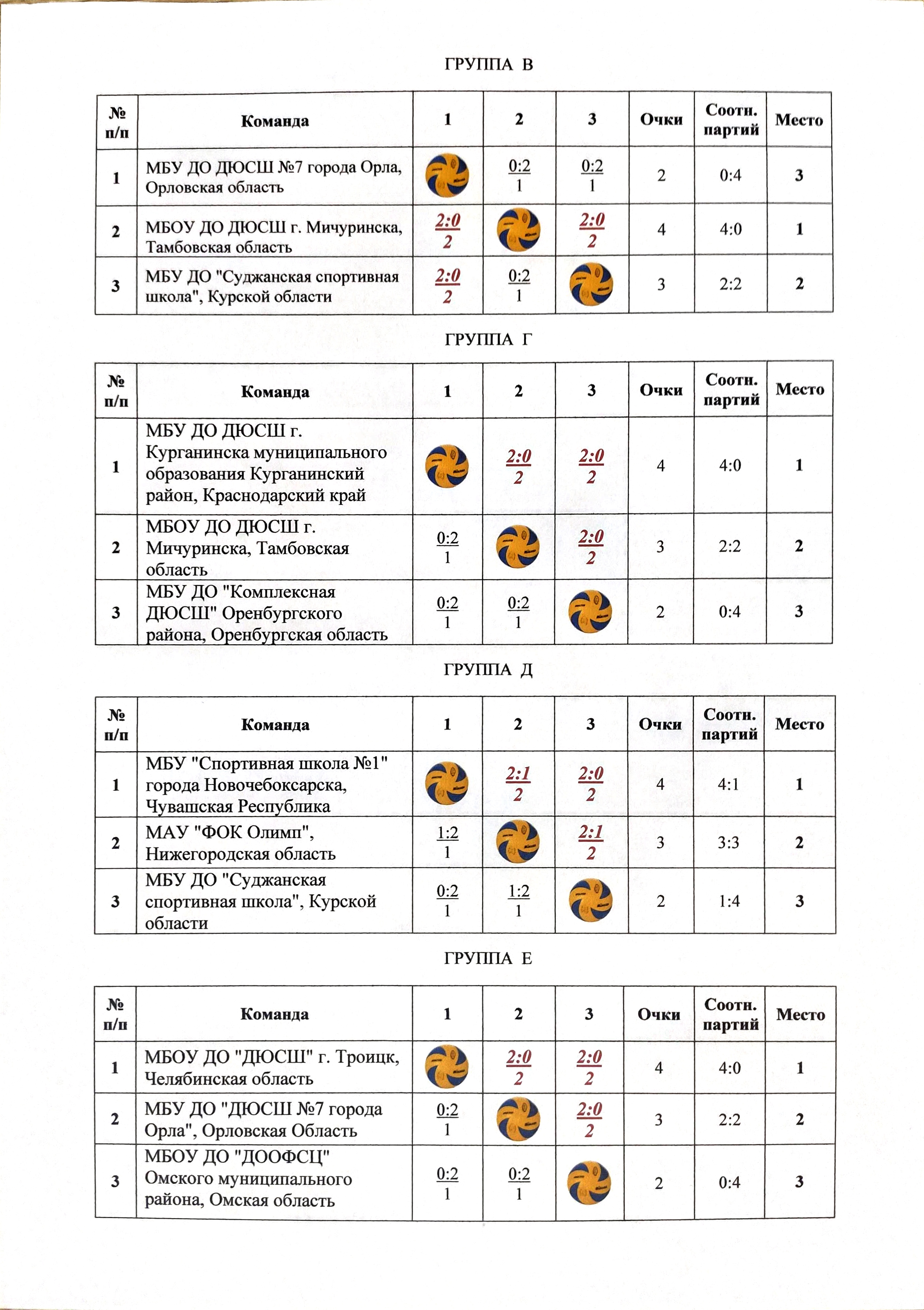 Итоги волейбол